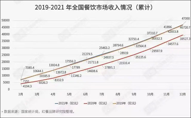 國內(nèi)餐飲業(yè)恢復(fù)到疫情前水平，今年前11月收入超4萬億