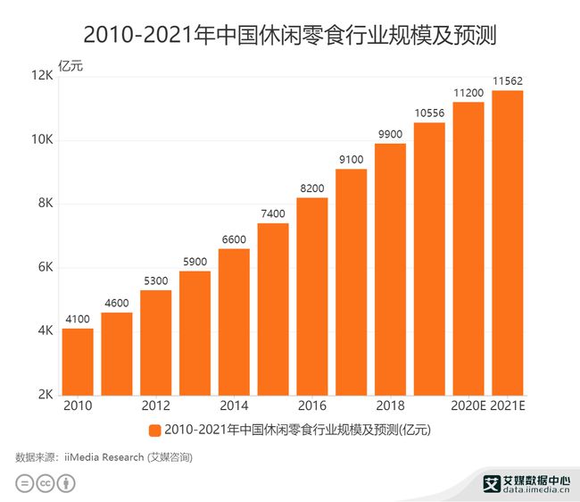 2010-2021年中國休閑零食行業(yè)規(guī)模及預(yù)測