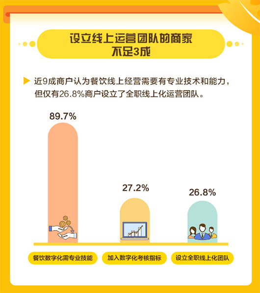 近9成商戶認(rèn)為餐飲線上經(jīng)營需要專業(yè)技能