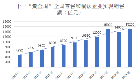 2019餐飲業(yè)持續(xù)向好，2020年餐飲規(guī)模有望突破5萬億元！