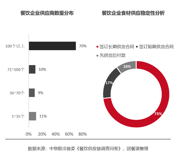 我國團餐食材供應(yīng)鏈?zhǔn)袌鲆?guī)模已達5500億元