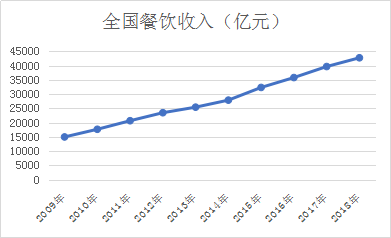 2020年餐飲規(guī)模有望突破5萬億元！