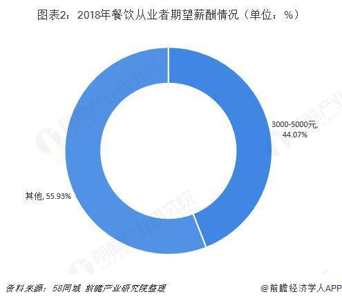 2019年中國餐飲行業(yè)發(fā)展現(xiàn)狀與發(fā)展趨勢分析