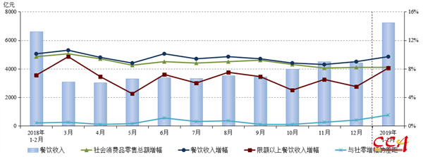 2018年以來(lái)各月份全國(guó)餐飲收入及同比增幅狀況