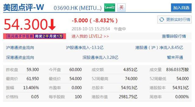 美團市值跌破3000億港元，再創(chuàng)上市新低