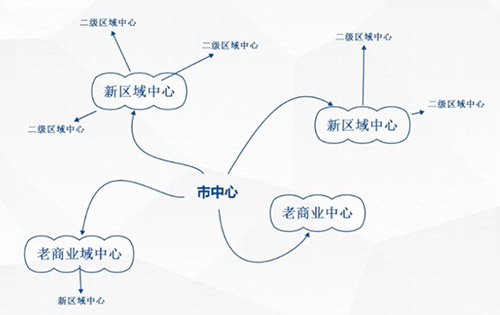 很多城市的商圈發(fā)展圖