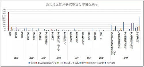 西北地區(qū)部分餐飲市場分布情況展示