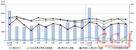 1-7月份餐飲市場(chǎng)平穩(wěn)增長(zhǎng)