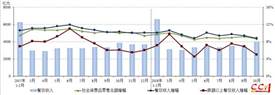 中烹?yún)f(xié)：1-10月餐飲市場平穩(wěn)增長，單月規(guī)模突破四千億